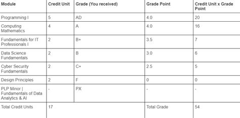 1. Understanding the GPA Calculator Poly