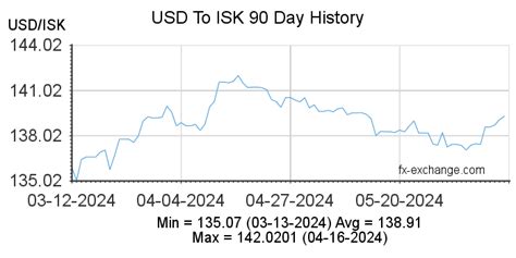 1. Understanding the ISK to USD Exchange Rate