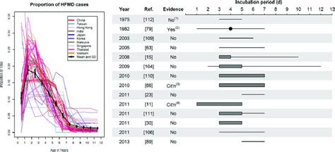 1. Understanding the Incubation Period of HFMD