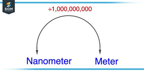 1. Understanding the Significance of Meters and Nanometers