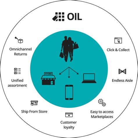 1. Unified Omnichannel Experience: