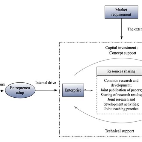 1. Unit Formation and Synergy: