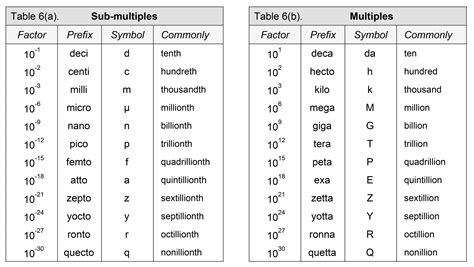 1. Unit Prefix and Symbol: