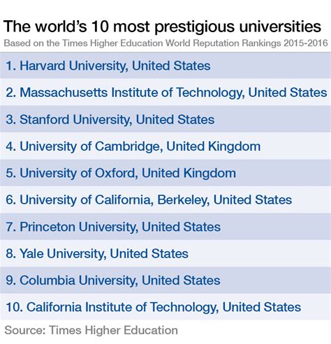 1. University Prestige and Ranking: