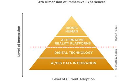 1. Unparalleled Levels of Immersiveness: