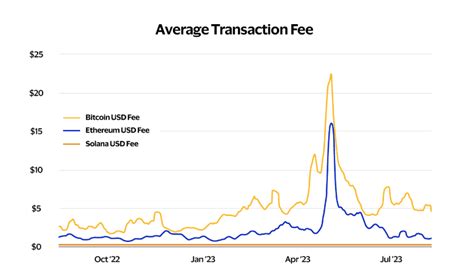 1. Unparalleled Transaction Speed and Low Fees