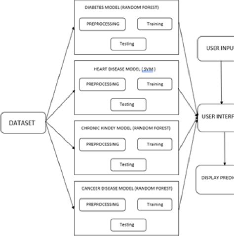 1. Use Multiple Prediction Tools