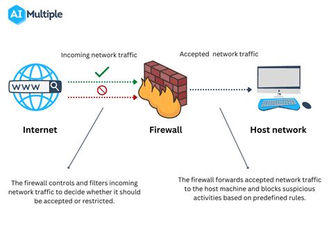 1. Utilize Firewalls and Proxies: