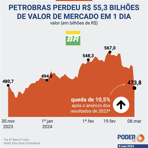 1. Valor do Mercado: R$ 10 Bilhões