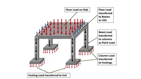 1. Vertical Load Transfer: