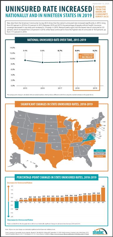 1. Virginia's Uninsured Rate is 7.7%