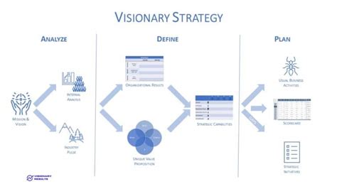 1. Visionary and Strategic