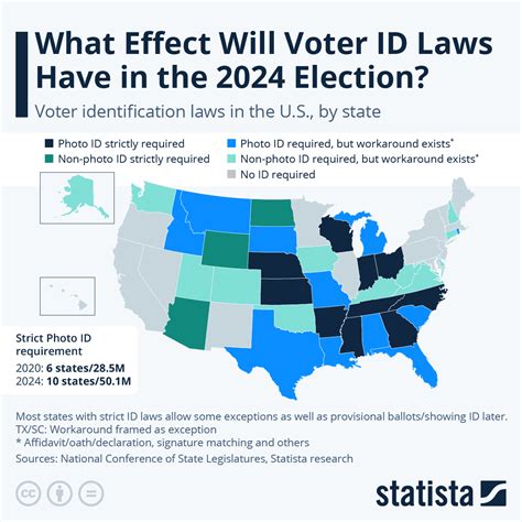 1. Voter ID Laws: