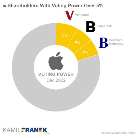 1. Voting Shares