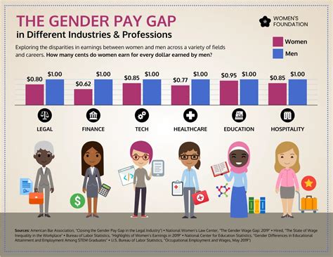 1. Wage Disparity: