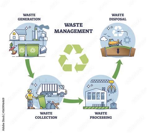 1. Waste Management: