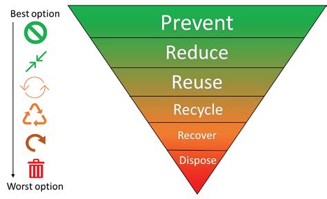 1. Waste Reduction and Diversion: