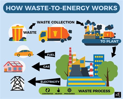 1. Waste-to-Energy Conversion: