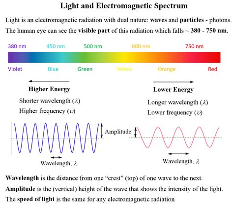 1. Wavelength and Power