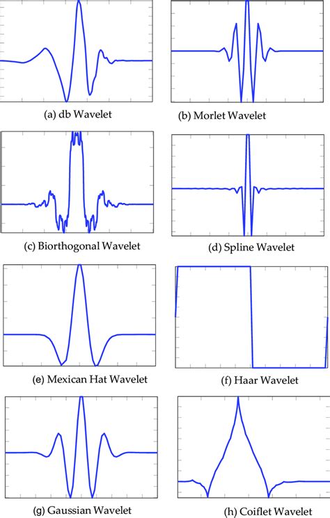 1. Wavelets