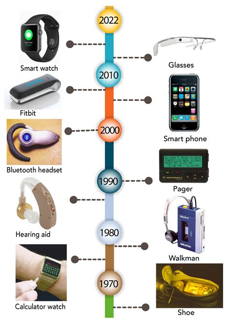 1. Wearable Technology: