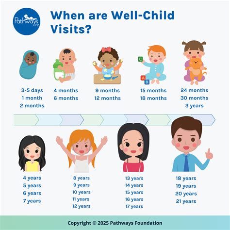 1. Well-Child Visits