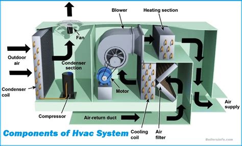 1. What are the main components of a typical HVAC system?