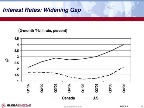 1. Widening Interest Rate Gap: