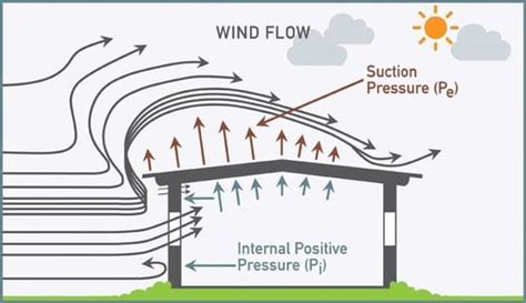 1. Wind Resistance: