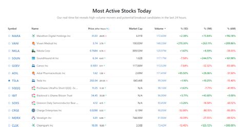 1. Yahoo Most Active Stocks by Volume