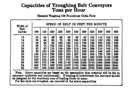 1. capacity (Tons per Hour)