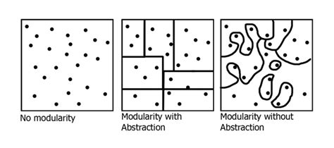 1.1 Abstraction and Modularity