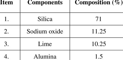 1.1 Composition and Properties of Glass