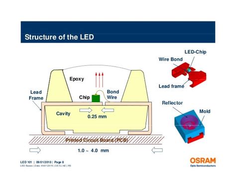 1.1 LED Fundamentals