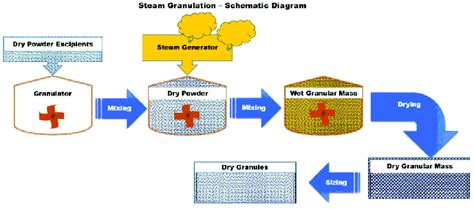 1.1 The Benefits of Granulation