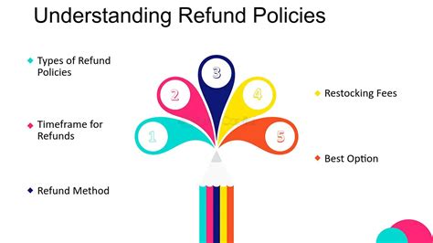 1.1 Understand the Refund Policy