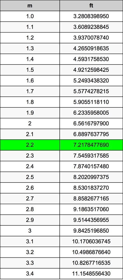 1.2m in ft
