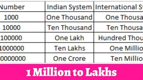 1.4 Million in Lakhs: Unveiling the Power of Large Numbers