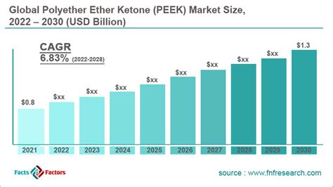 1.4 million by 2030