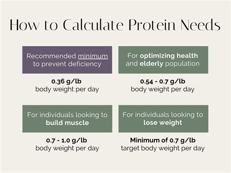 1.5g Protein Per Pound of Body Weight: The Optimal Amount for Muscle Gain