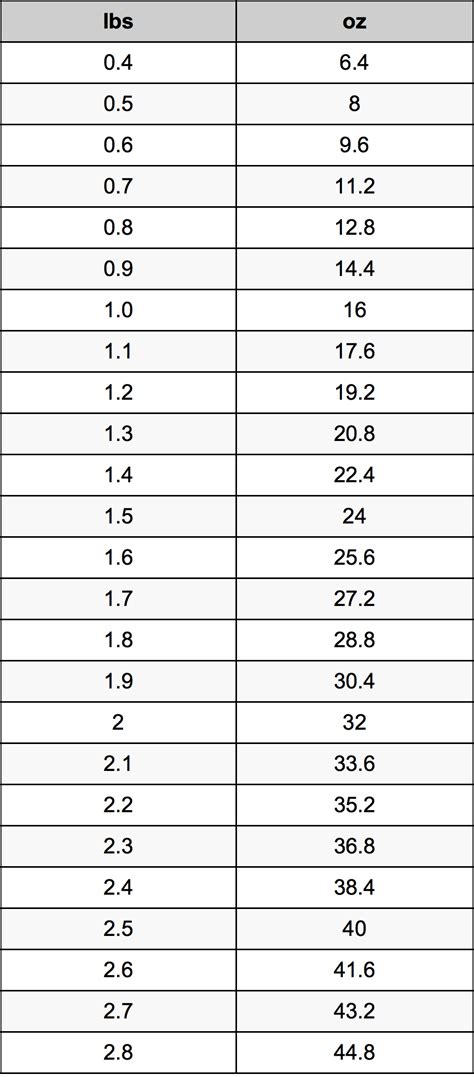 1.6 Pounds to Ounces: A Comprehensive Guide