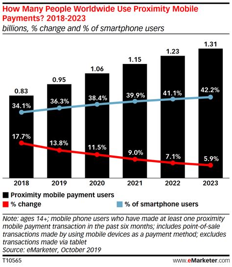 1.74m Mobile Payment Users: A Statistical Snapshot