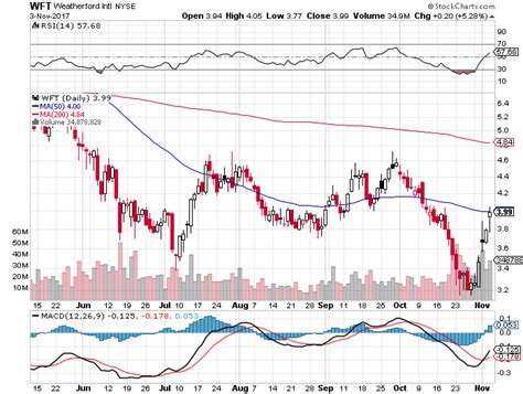 10,000% Gain: A Comprehensive Analysis of Weatherford International Ltd. Stock