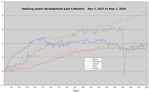 10,000% Increase in Hashing Power: