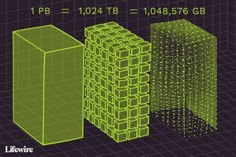 10,000,000,000,000 Bytes: The Gigantic Gap Between Gigabytes and Terabytes