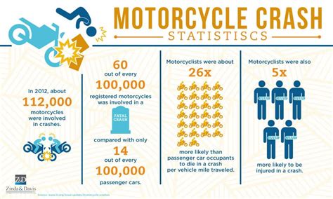 10,000+ Astounding Motorcycle and Car Accident Statistics