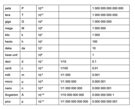 10,000+ Character Article: Centi, Milli, Micro