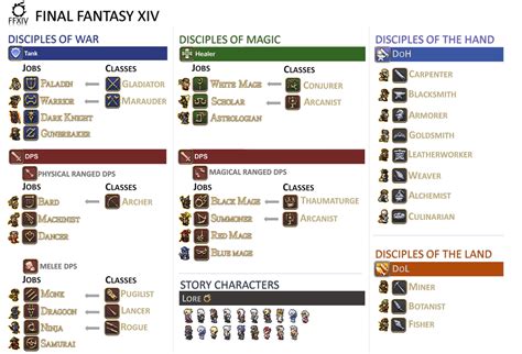 10,000+ Character Breakdown: The Best Starting Class in FFXIV