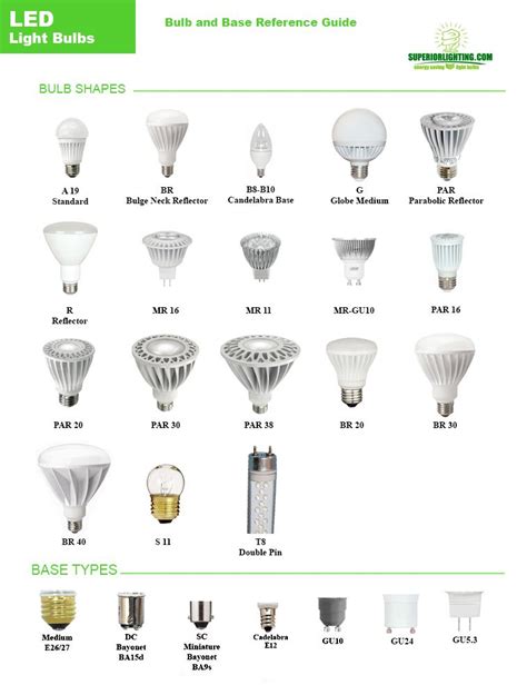 10,000+ Character Guide to Commercial LED Bulbs