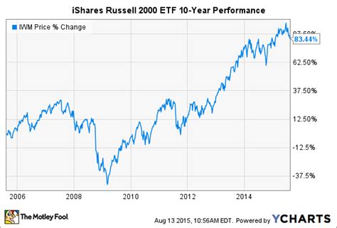 10,000+ Dividends: A Deep Dive into iShares Russell 2000 ETF